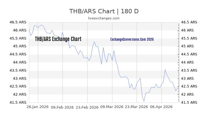 THB to ARS Chart 6 Months