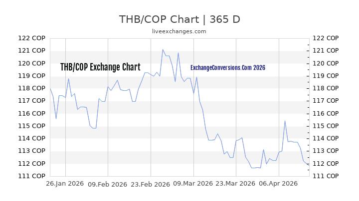 THB to COP Chart 1 Year