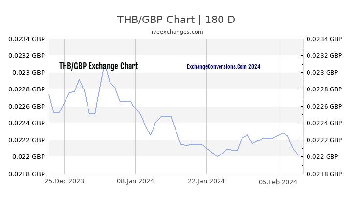1 Thai Baht Thb To Pound Gbp ᗌ Exchange Conversion Chart History