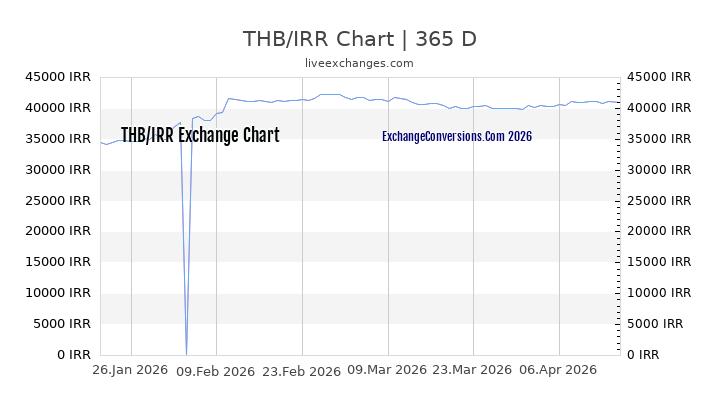THB to IRR Chart 1 Year