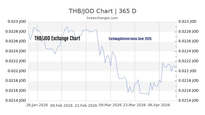THB to JOD Chart 1 Year