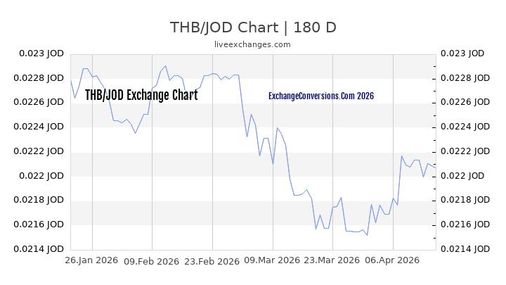 THB to JOD Chart 6 Months