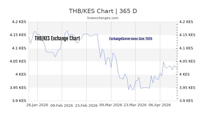 THB to KES Chart 1 Year