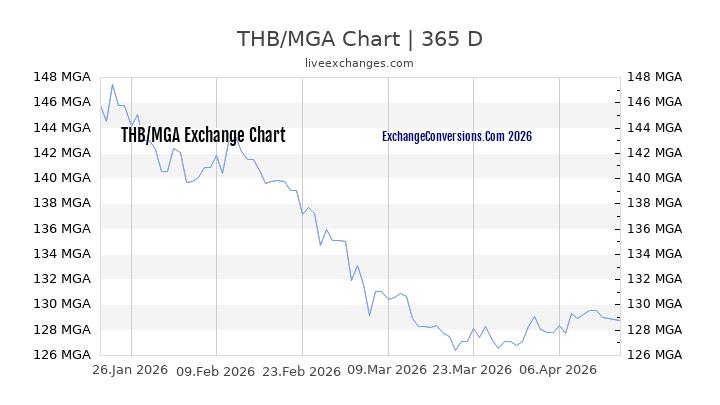 THB to MGA Chart 1 Year