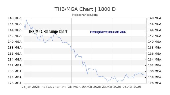 THB to MGA Chart 5 Years