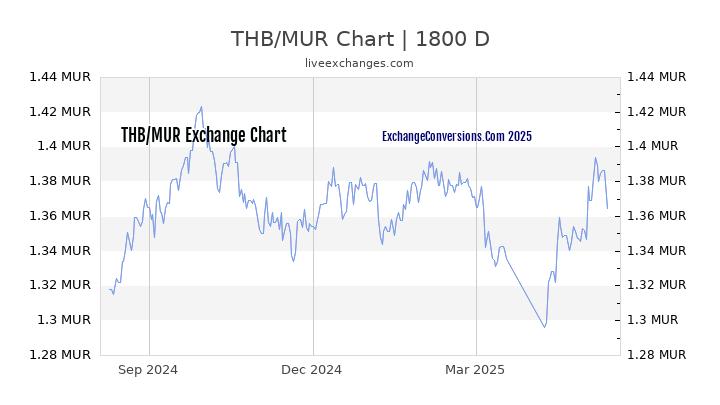 THB to MUR Chart 5 Years