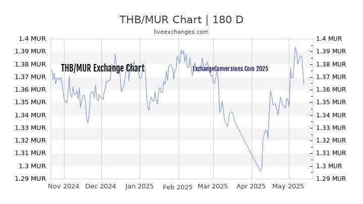 THB to MUR Chart 6 Months