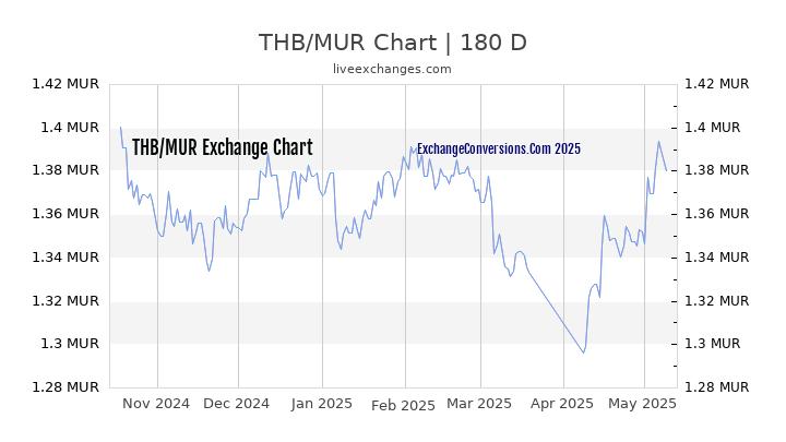 THB to MUR Currency Converter Chart
