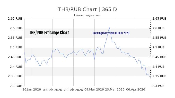 THB to RUB Chart 1 Year
