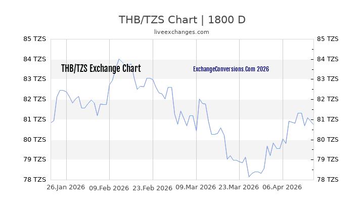 THB to TZS Chart 5 Years