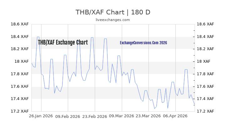 THB to XAF Chart 6 Months