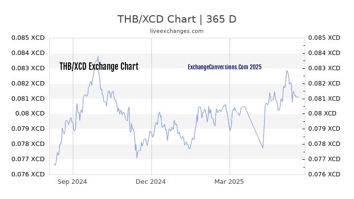 THB to XCD Chart 1 Year
