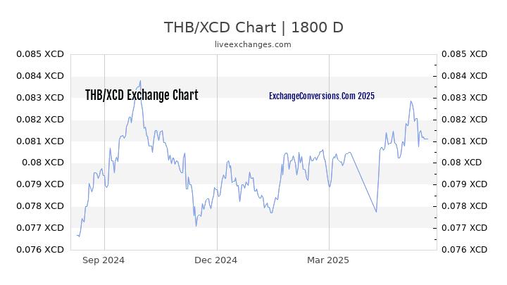 THB to XCD Chart 5 Years
