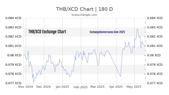 THB to XCD Chart 6 Months