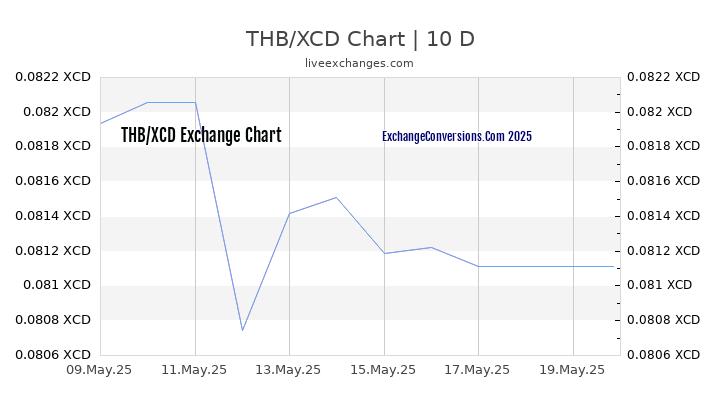 THB to XCD Chart Today