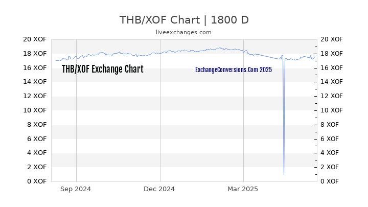 THB to XOF Chart 5 Years