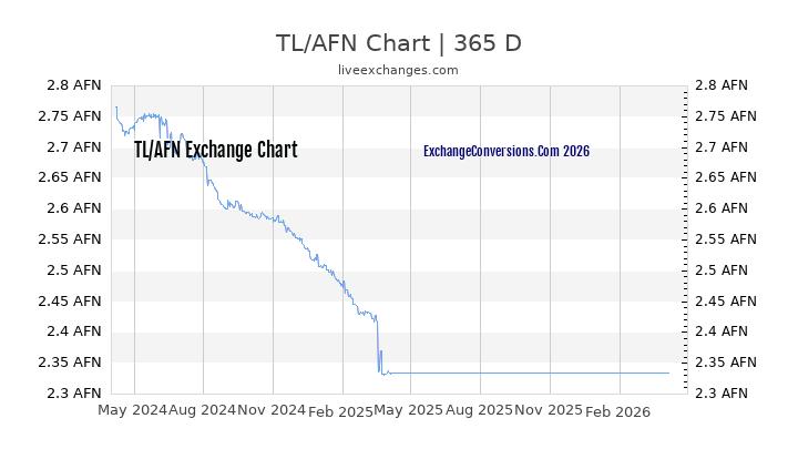 TL to AFN Chart 1 Year