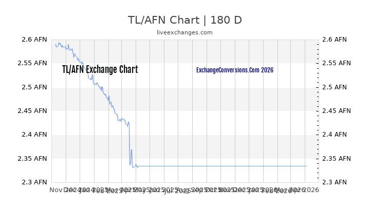 TL to AFN Chart 6 Months