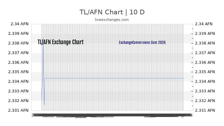 TL to AFN Chart Today