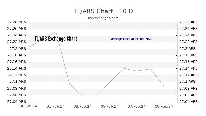 TL to ARS Chart Today