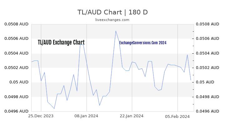 TL to AUD Currency Converter Chart
