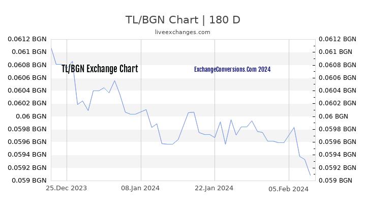 TL to BGN Chart 6 Months
