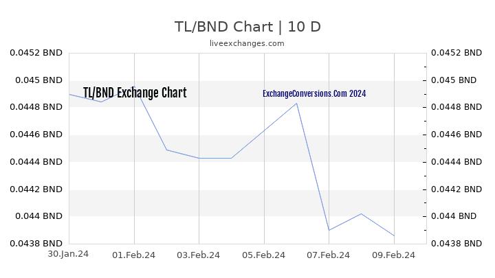 TL to BND Chart Today