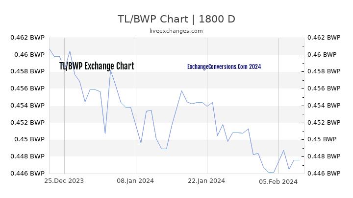 TL to BWP Chart 5 Years