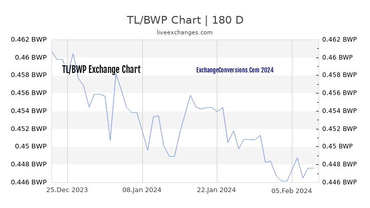 TL to BWP Chart 6 Months
