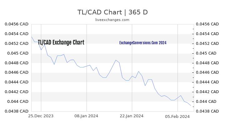 TL to CAD Chart 1 Year