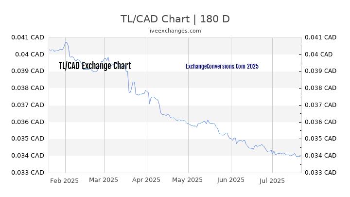 TL to CAD Chart 20 Years