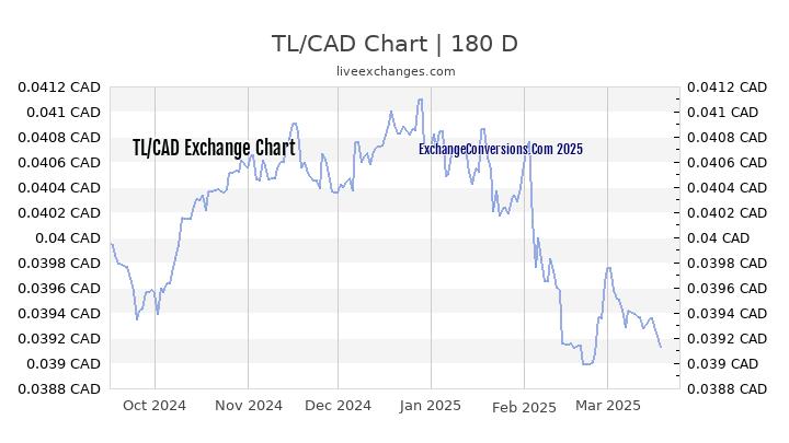 TL to CAD Currency Converter Chart