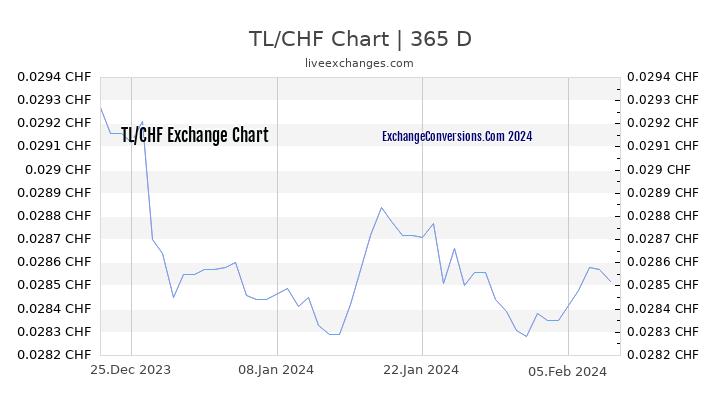 TL to CHF Chart 1 Year