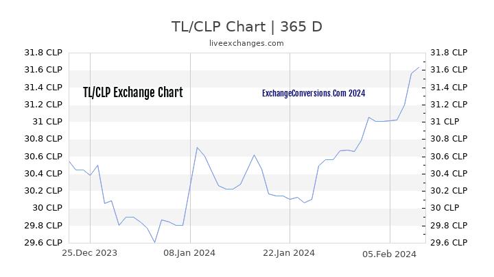 TL to CLP Chart 1 Year