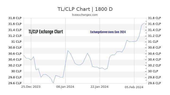 TL to CLP Chart 5 Years