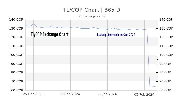 TL to COP Chart 1 Year