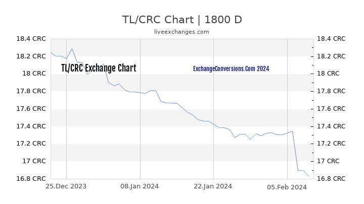 TL to CRC Chart 5 Years