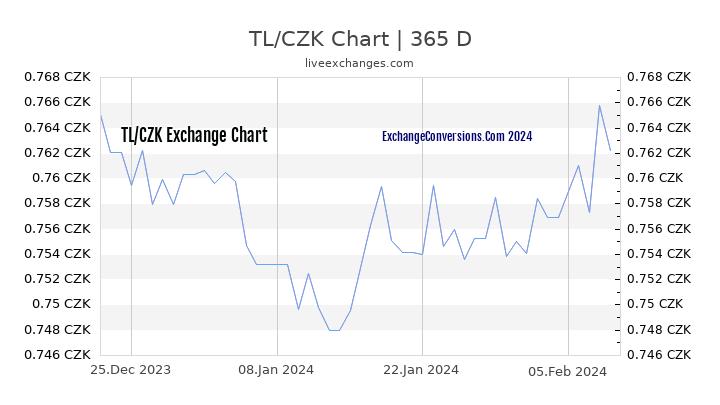 TL to CZK Chart 1 Year