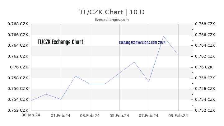 TL to CZK Chart Today