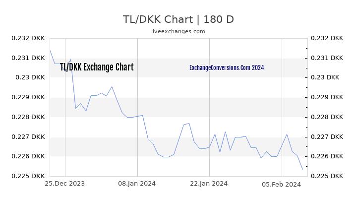 TL to DKK Chart 6 Months