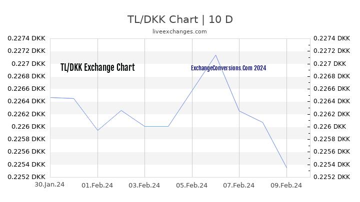 TL to DKK Chart Today