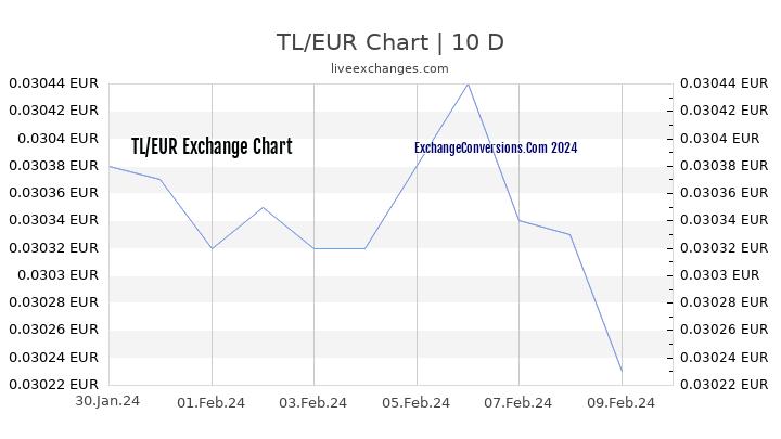 TL to EUR Chart Today