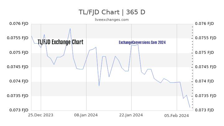 TL to FJD Chart 1 Year