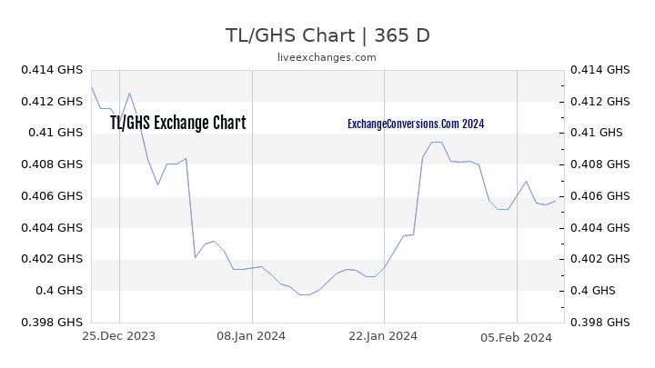 TL to GHS Chart 1 Year
