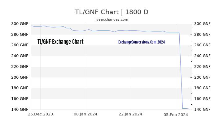 TL to GNF Chart 5 Years