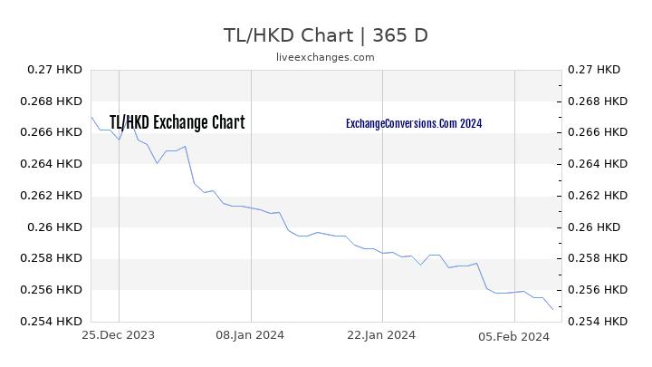 TL to HKD Chart 1 Year