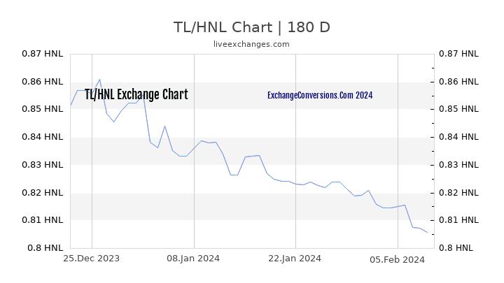 TL to HNL Chart 6 Months