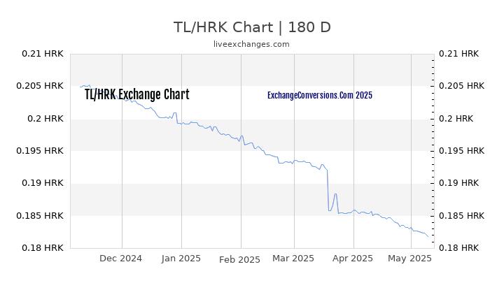 TL to HRK Currency Converter Chart