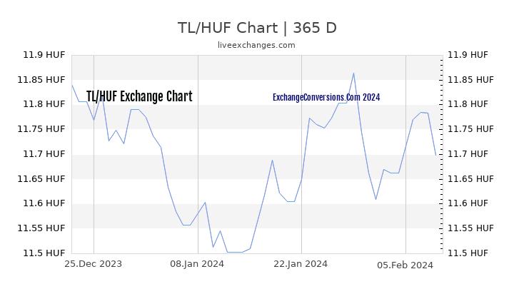 TL to HUF Chart 1 Year