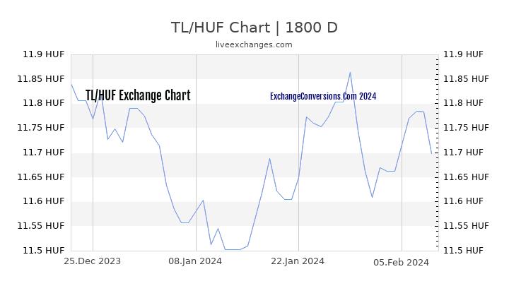 TL to HUF Chart 5 Years